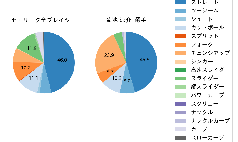 菊池 涼介の球種割合(2023年ポストシーズン)