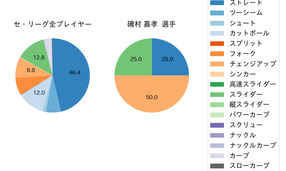 磯村 嘉孝の球種割合(2023年ポストシーズン)