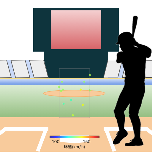 西川 龍馬 ファウルした際の投球コースとスピード(変化球)(2023年ポストシーズン)