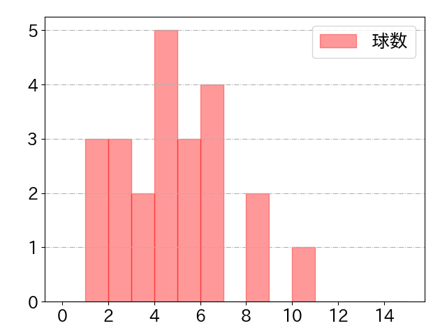 西川 龍馬の球数分布(2023年ps月)
