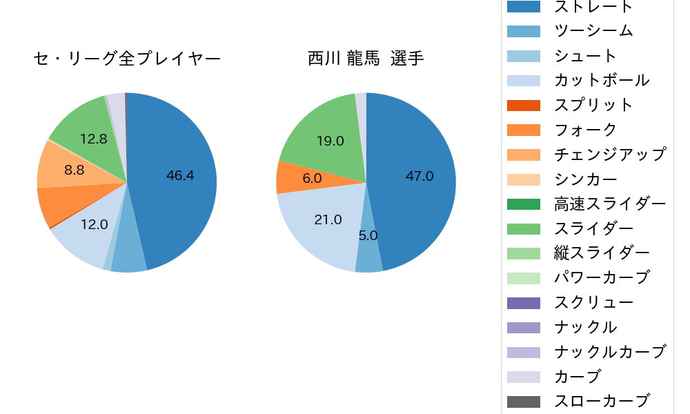西川 龍馬の球種割合(2023年ポストシーズン)