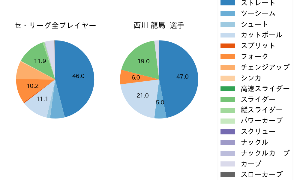 西川 龍馬の球種割合(2023年ポストシーズン)