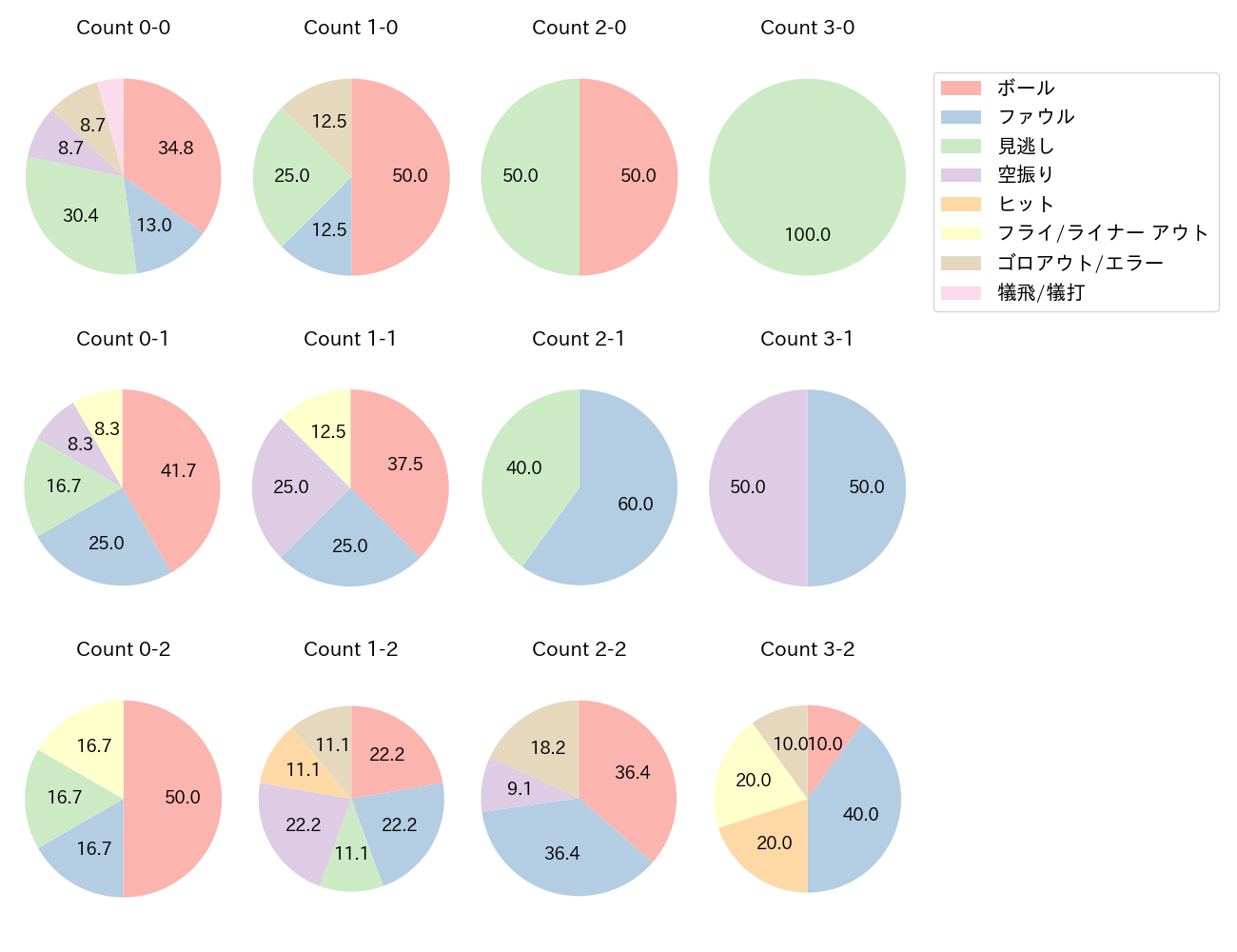 西川 龍馬の球数分布(2023年ポストシーズン)