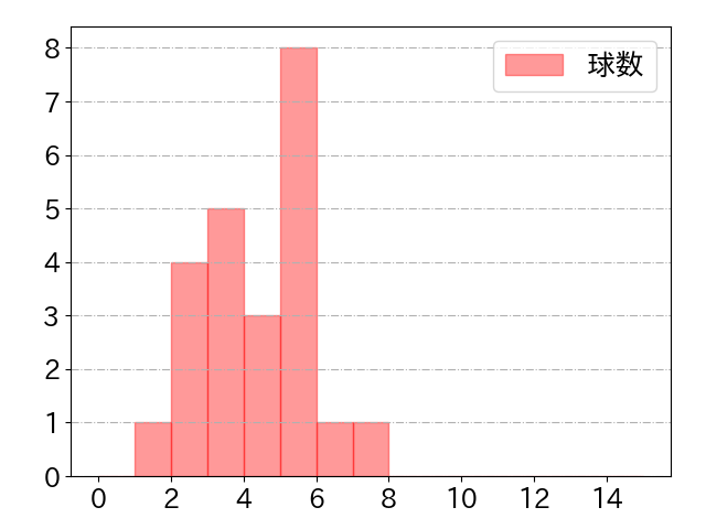 小園 海斗の球数分布(2023年ps月)