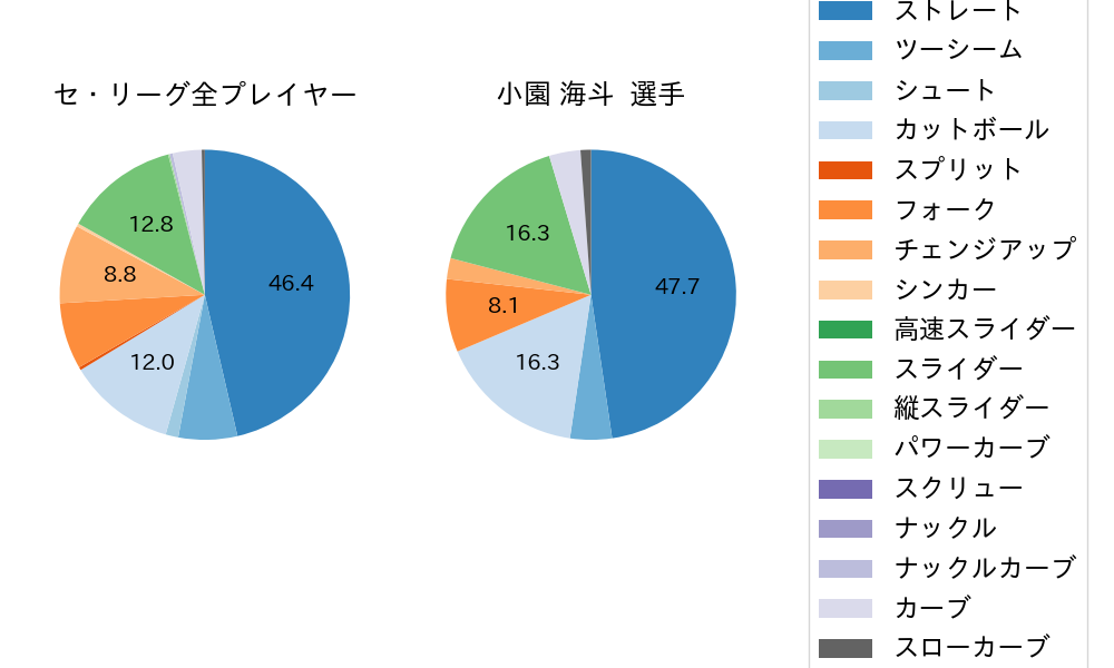 小園 海斗の球種割合(2023年ポストシーズン)