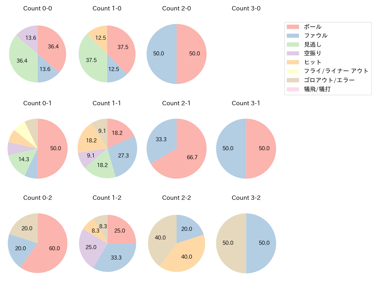 小園 海斗の球数分布(2023年ポストシーズン)