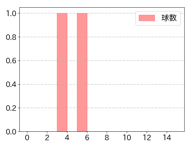 韮澤 雄也の球数分布(2023年ps月)