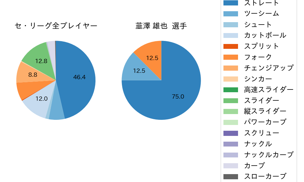 韮澤 雄也の球種割合(2023年ポストシーズン)