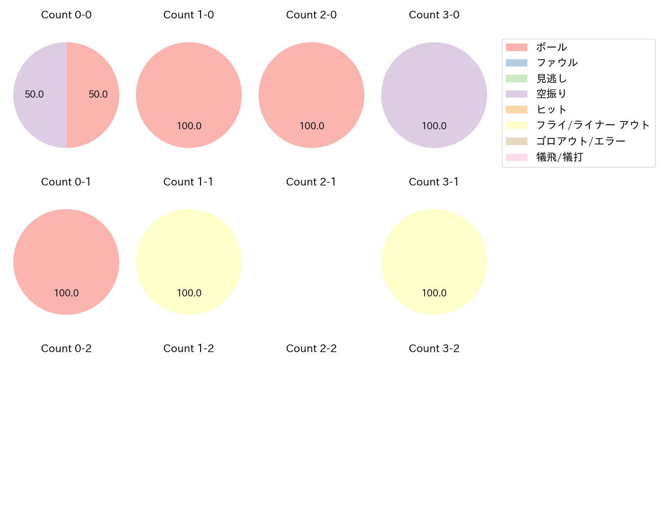 韮澤 雄也の球数分布(2023年ポストシーズン)