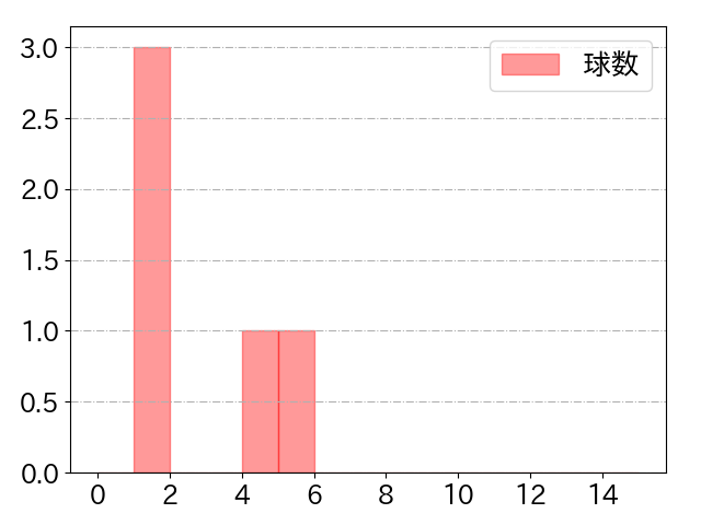 松山 竜平の球数分布(2023年ps月)