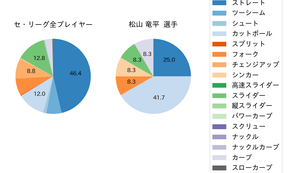 松山 竜平の球種割合(2023年ポストシーズン)