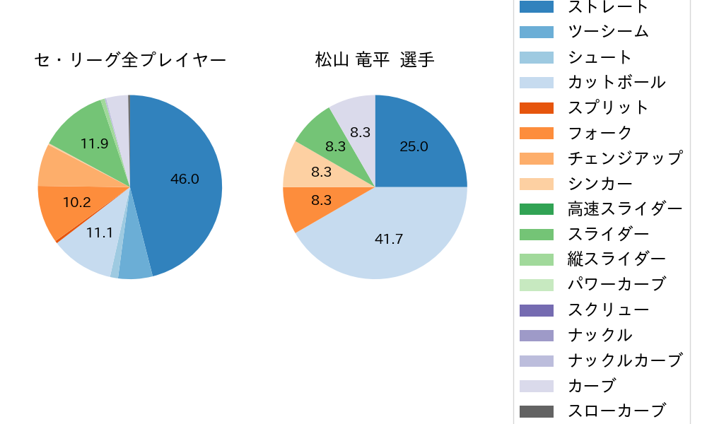 松山 竜平の球種割合(2023年ポストシーズン)