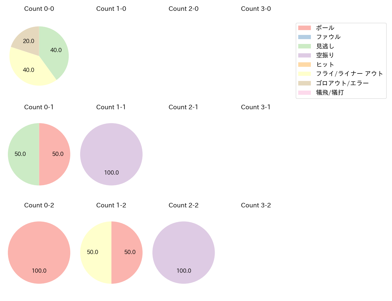 松山 竜平の球数分布(2023年ポストシーズン)