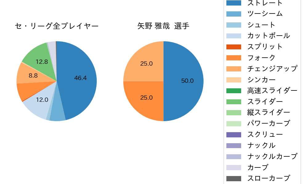 矢野 雅哉の球種割合(2023年ポストシーズン)