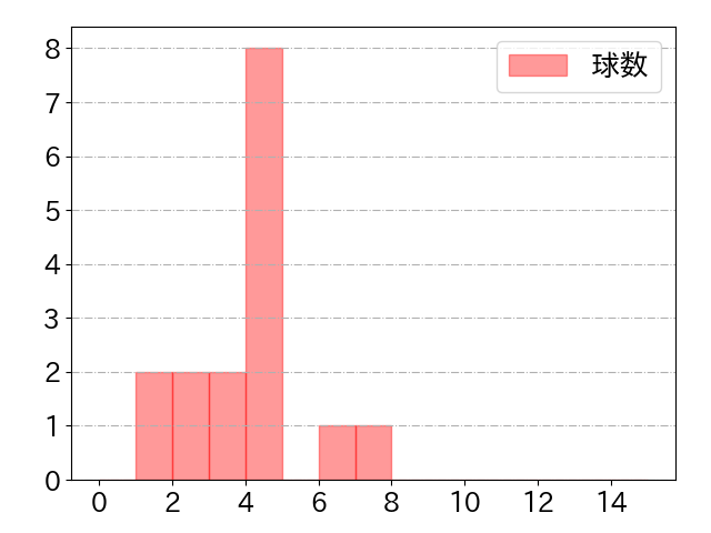 堂林 翔太の球数分布(2023年ps月)