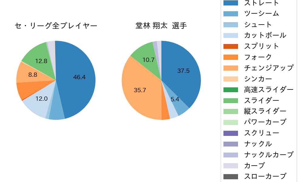 堂林 翔太の球種割合(2023年ポストシーズン)