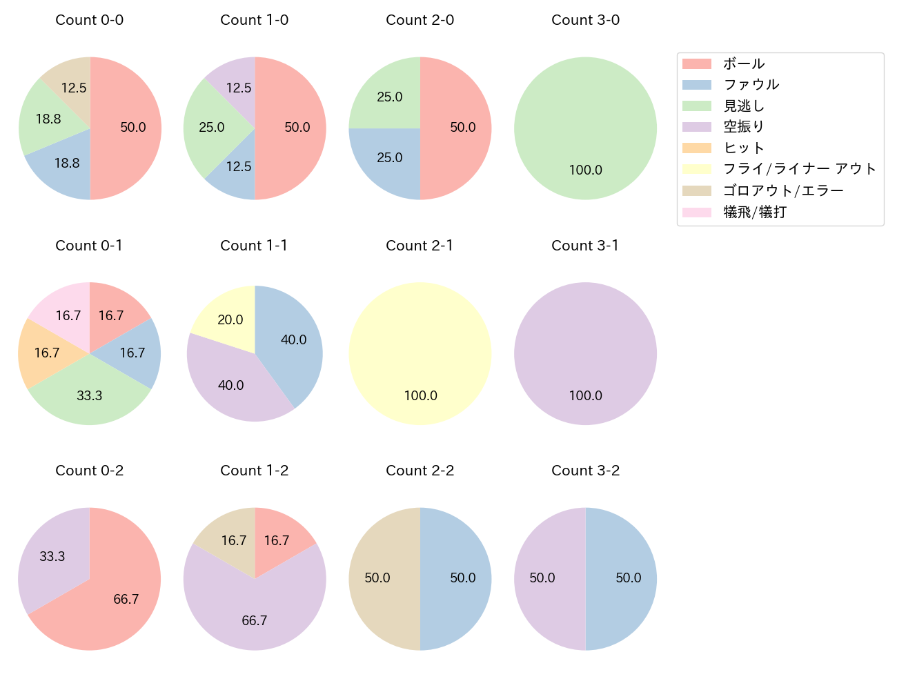 堂林 翔太の球数分布(2023年ポストシーズン)