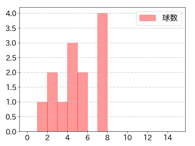秋山 翔吾の球数分布(2023年ps月)