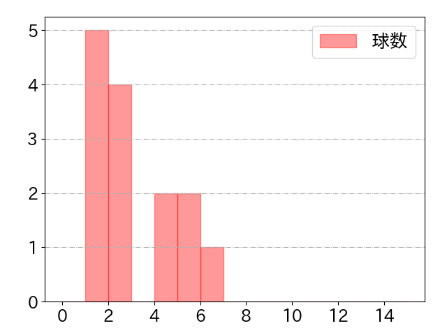 曽根 海成の球数分布(2023年rs月)