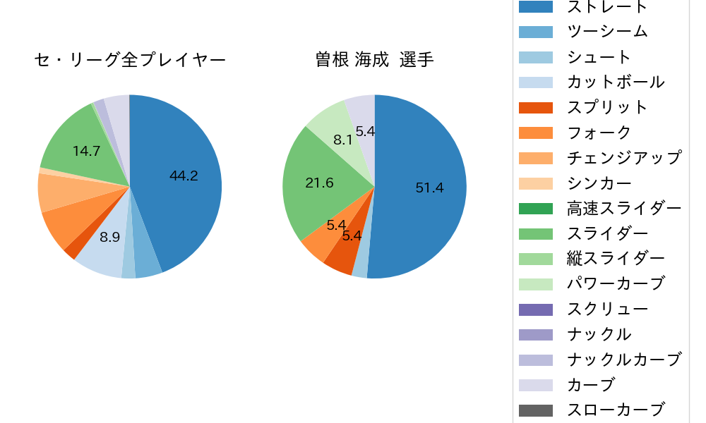 曽根 海成の球種割合(2023年レギュラーシーズン全試合)