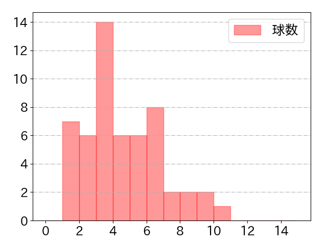 九里 亜蓮の球数分布(2023年rs月)