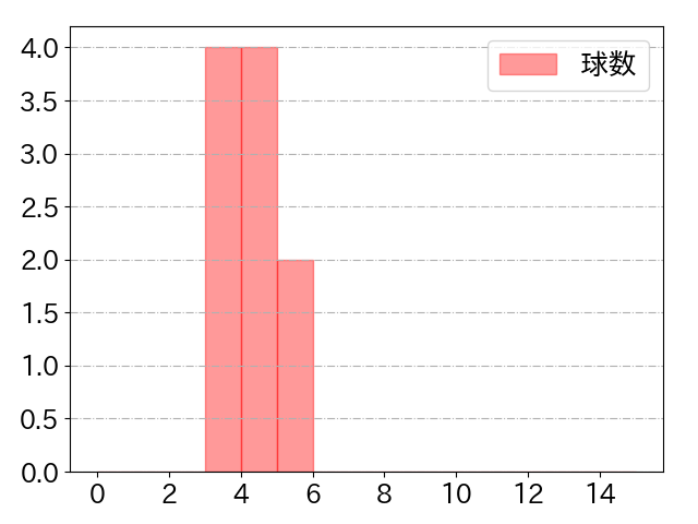 野村 祐輔の球数分布(2023年rs月)