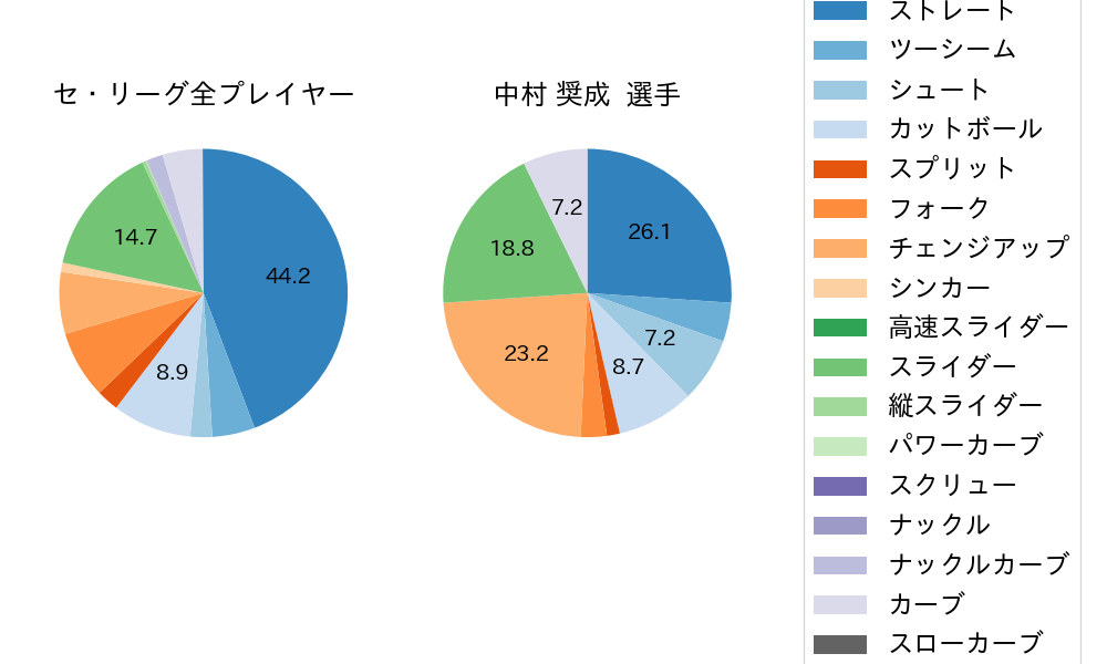 中村 奨成の球種割合(2023年レギュラーシーズン全試合)