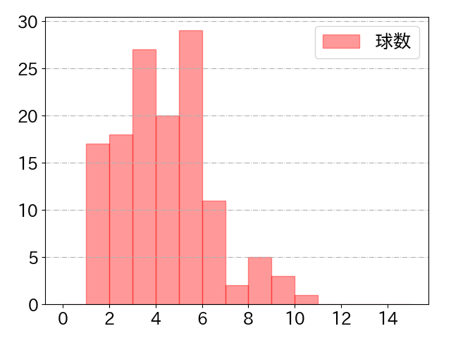 會澤 翼の球数分布(2023年rs月)
