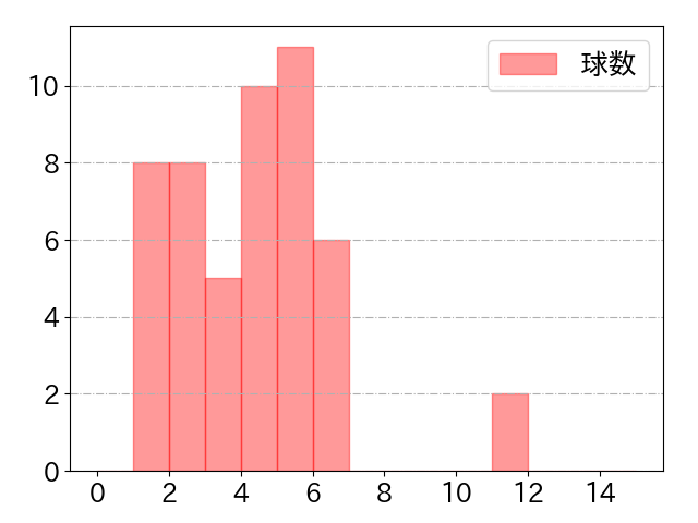 床田 寛樹の球数分布(2023年rs月)