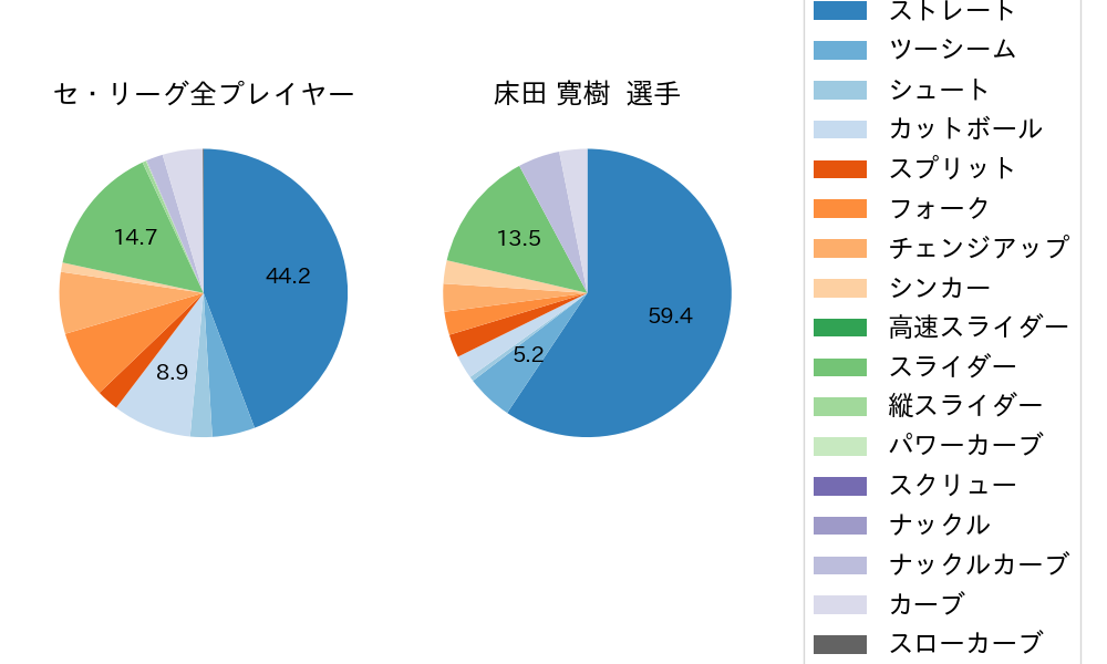 床田 寛樹の球種割合(2023年レギュラーシーズン全試合)