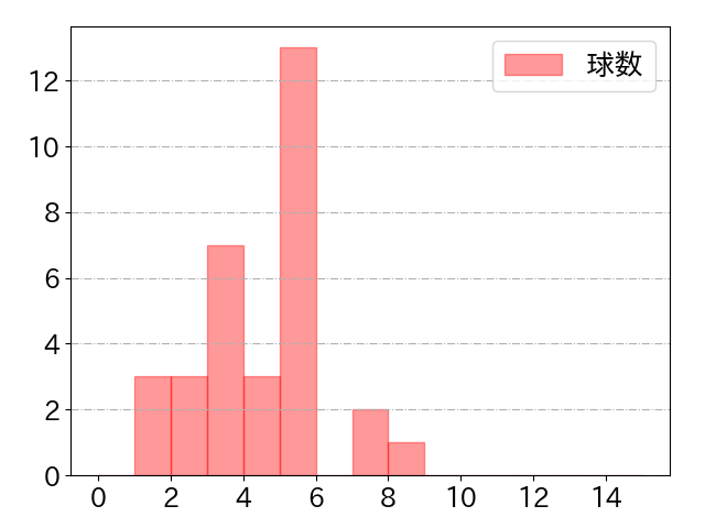 磯村 嘉孝の球数分布(2023年rs月)