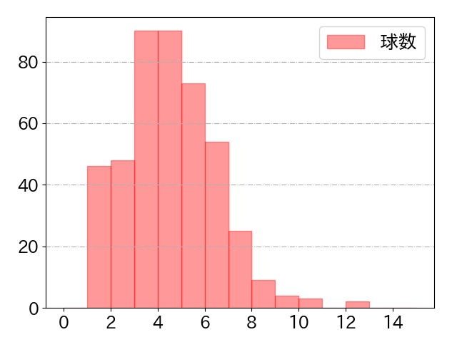 西川 龍馬の球数分布(2023年rs月)