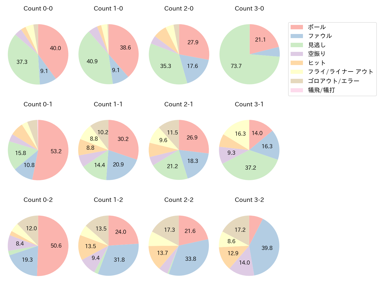 西川 龍馬の球数分布(2023年レギュラーシーズン全試合)