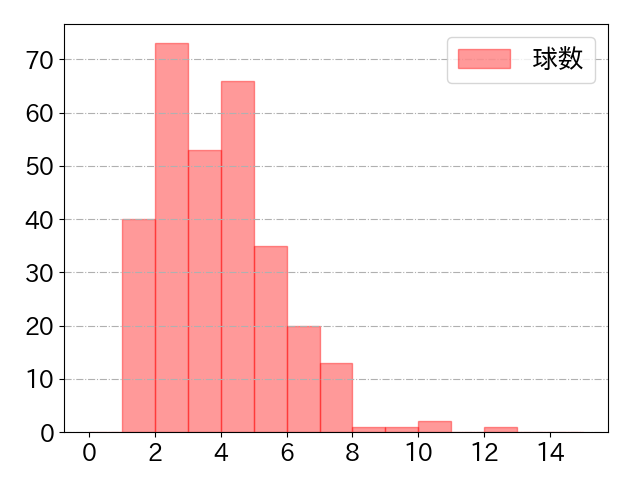 小園 海斗の球数分布(2023年rs月)