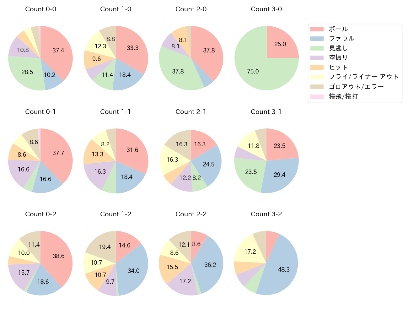 小園 海斗の球数分布(2023年レギュラーシーズン全試合)