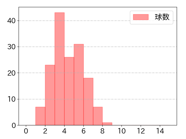 松山 竜平の球数分布(2023年rs月)