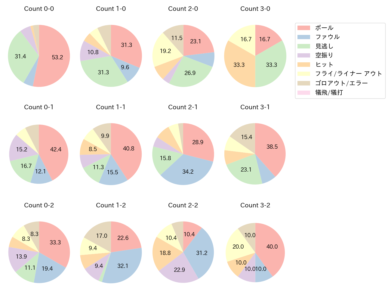 松山 竜平の球数分布(2023年レギュラーシーズン全試合)