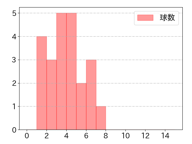 田村 俊介の球数分布(2023年rs月)