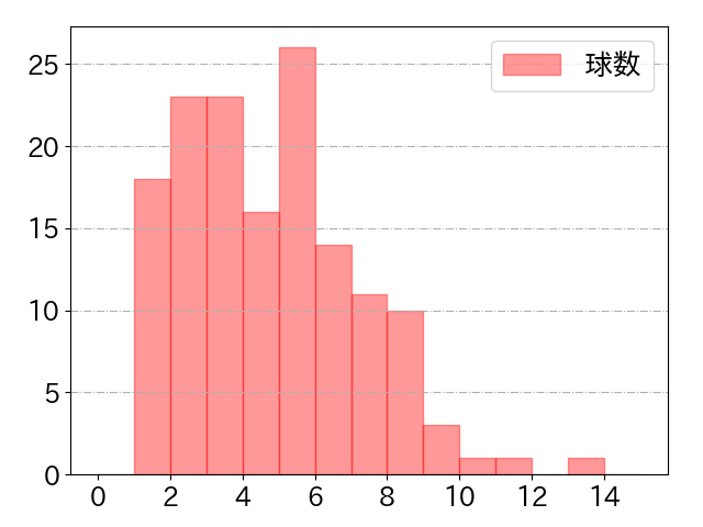 矢野 雅哉の球数分布(2023年rs月)