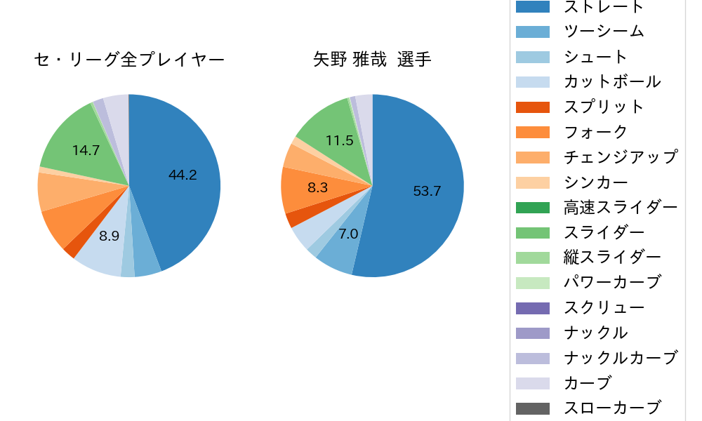 矢野 雅哉の球種割合(2023年レギュラーシーズン全試合)