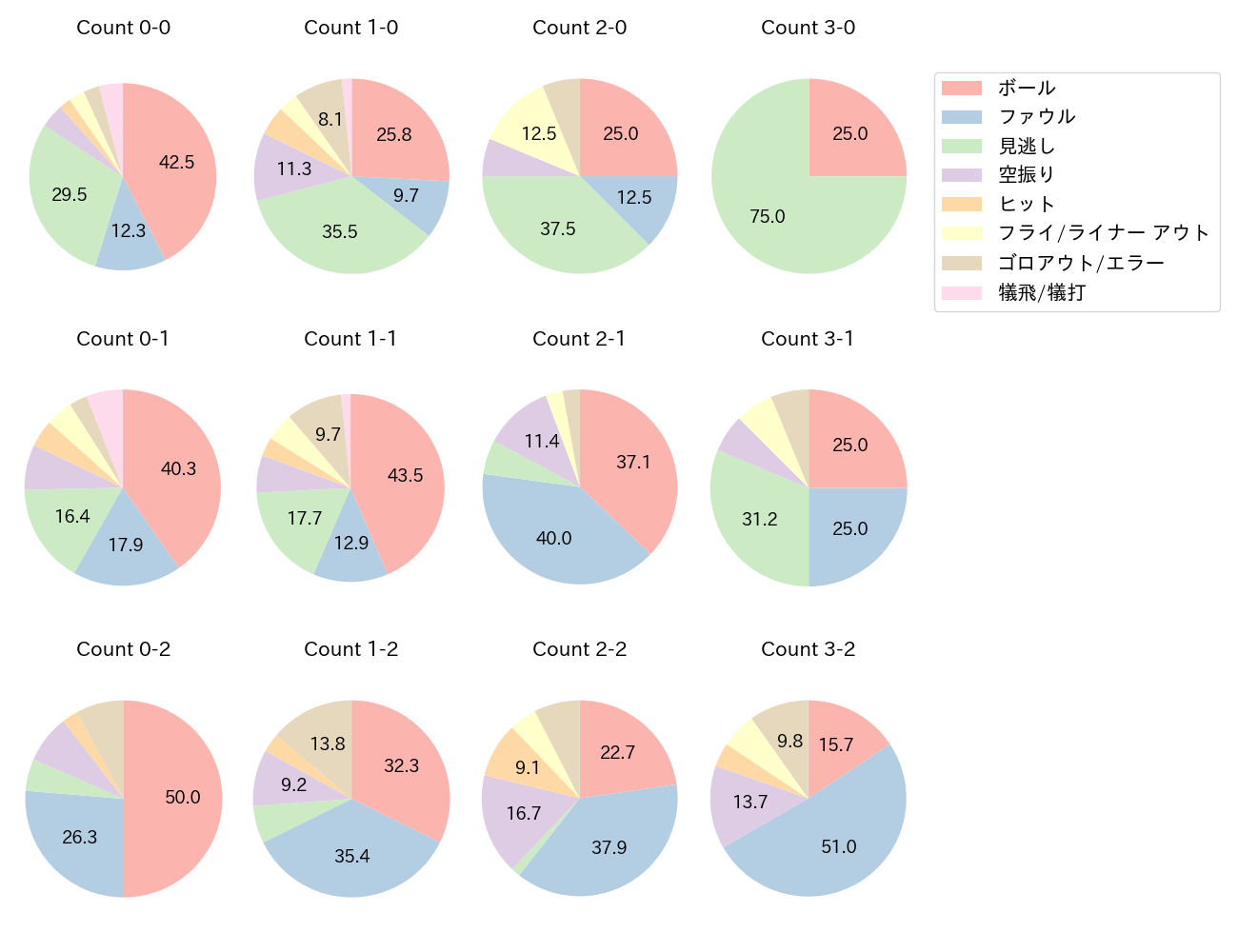 矢野 雅哉の球数分布(2023年レギュラーシーズン全試合)