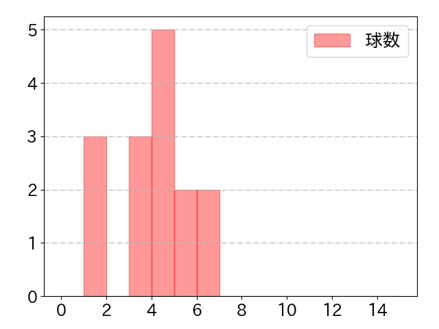 玉村 昇悟の球数分布(2023年rs月)
