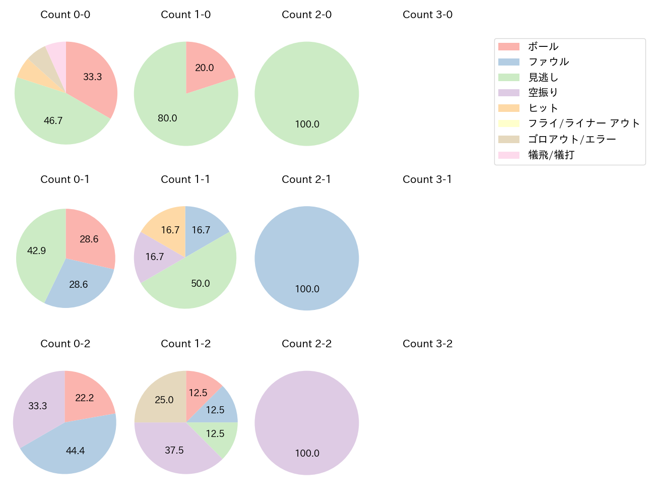 玉村 昇悟の球数分布(2023年レギュラーシーズン全試合)