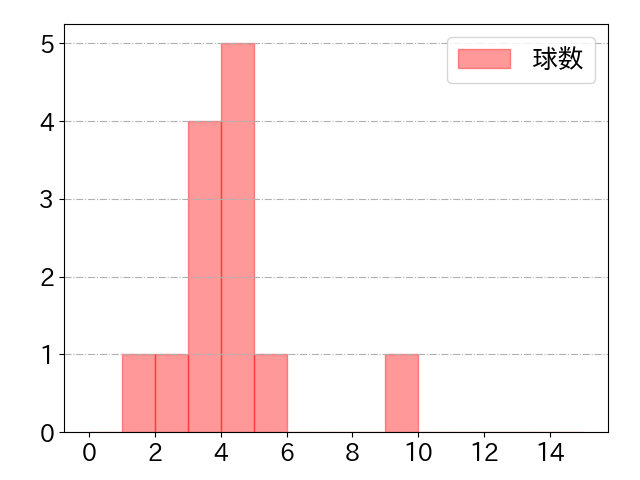 遠藤 淳志の球数分布(2023年rs月)