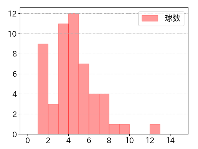 羽月 隆太郎の球数分布(2023年rs月)