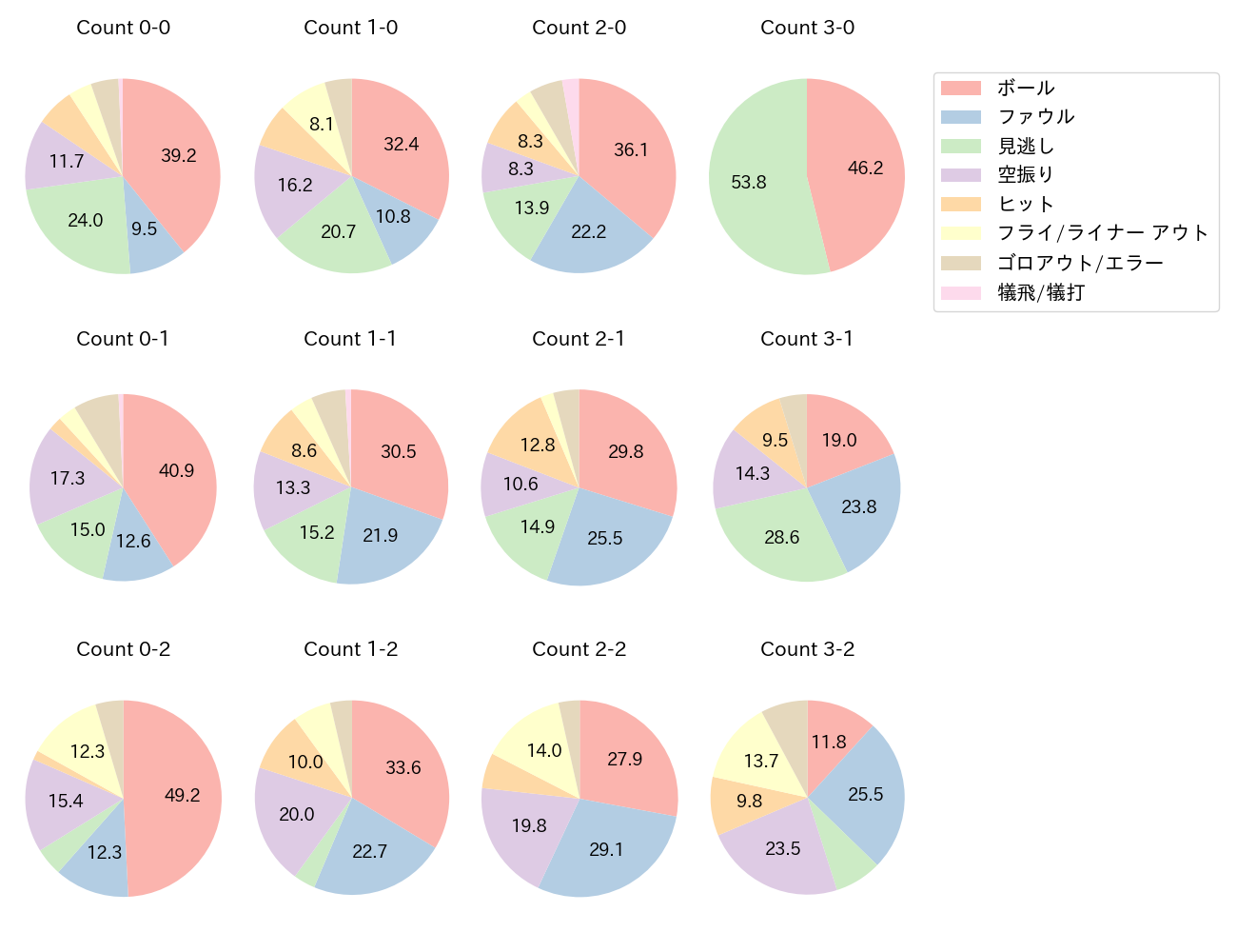 堂林 翔太の球数分布(2023年レギュラーシーズン全試合)