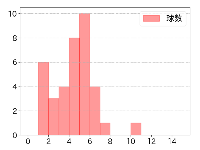 中村 貴浩の球数分布(2023年rs月)