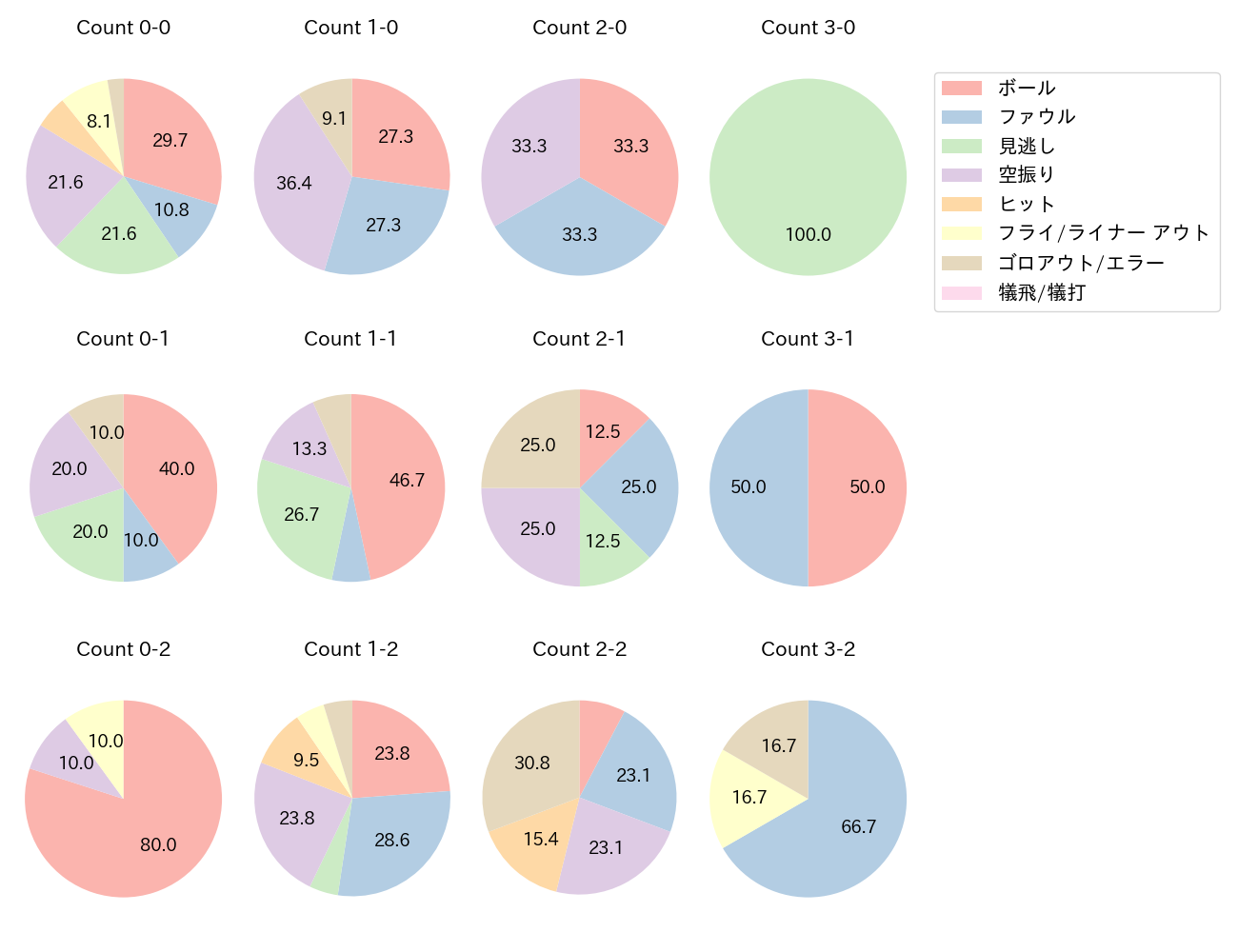 中村 貴浩の球数分布(2023年レギュラーシーズン全試合)