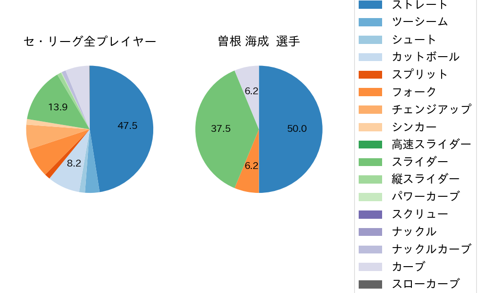 曽根 海成の球種割合(2023年オープン戦)