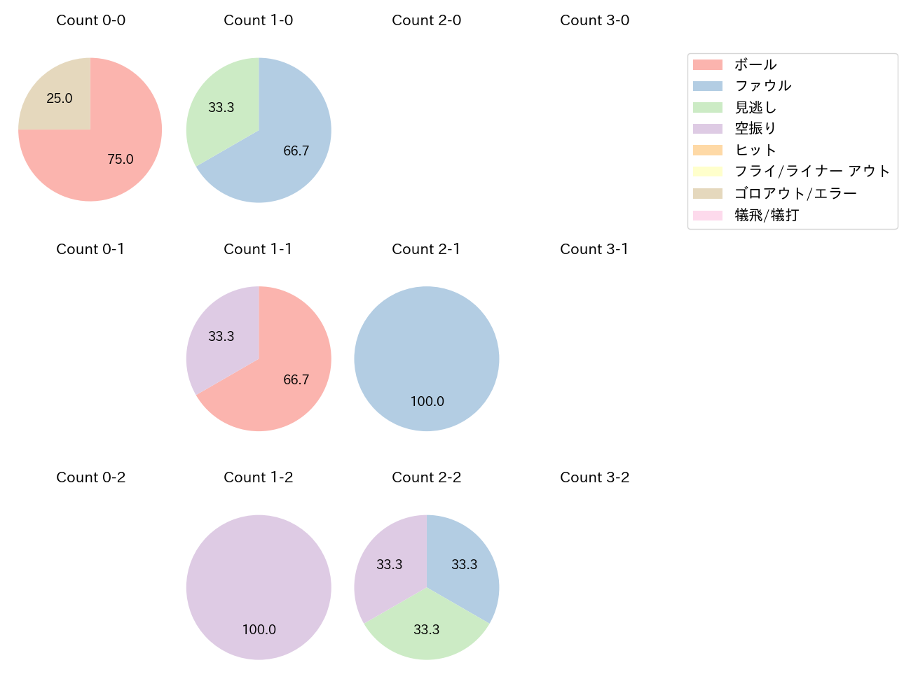 曽根 海成の球数分布(2023年オープン戦)